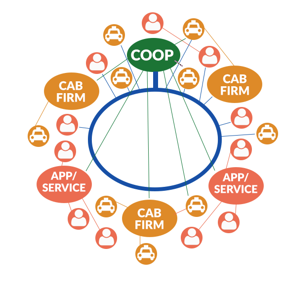 A coop run API for journeys